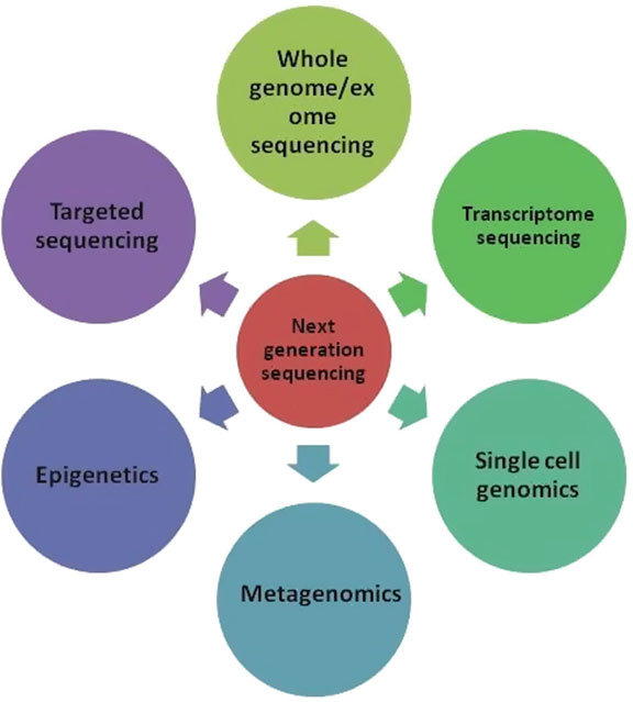 2 Different applications of Next Generation sequencing